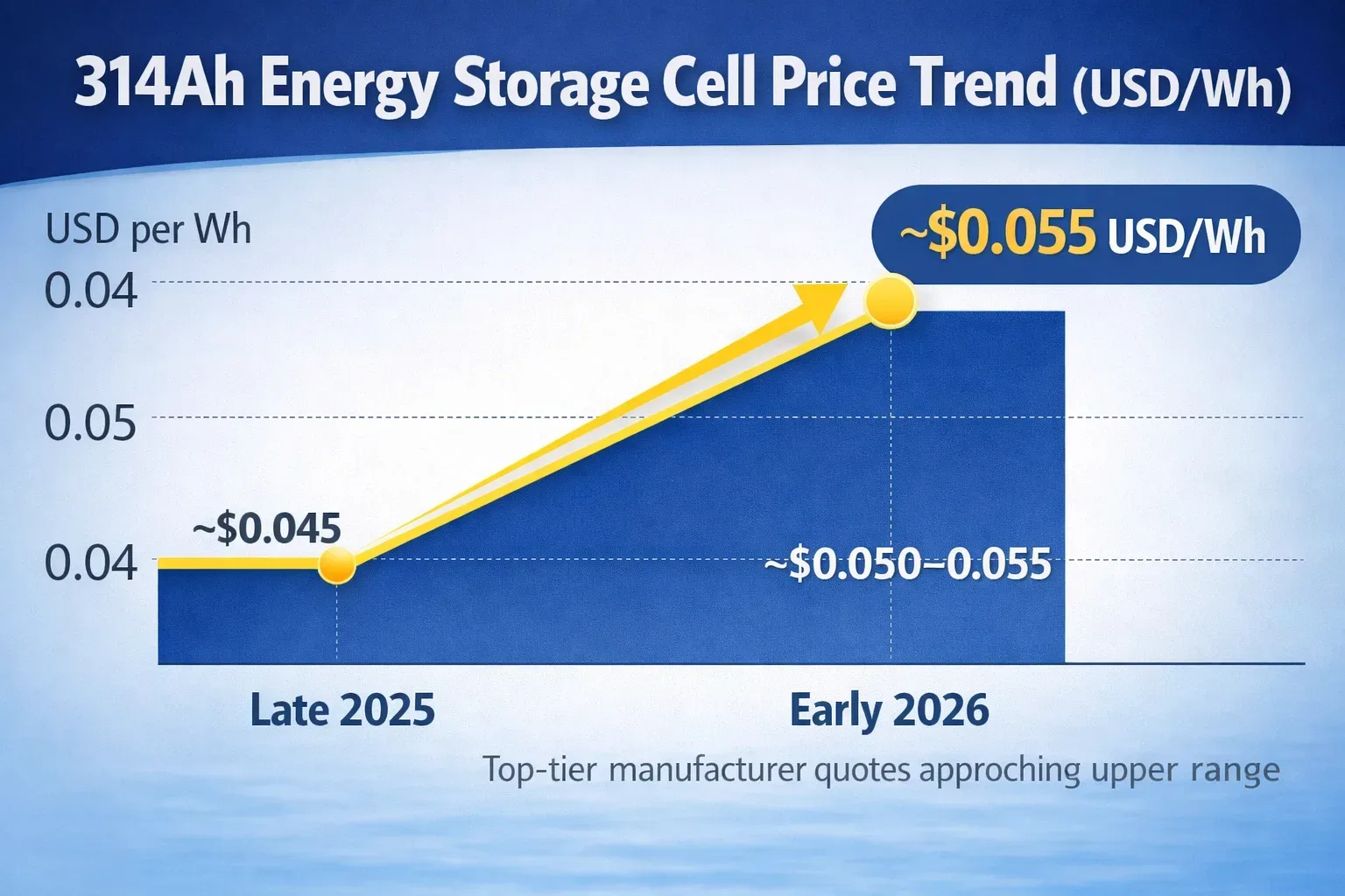Xu hướng gi&aacute; cell lưu trữ năng lượng 314Ah tại 2026