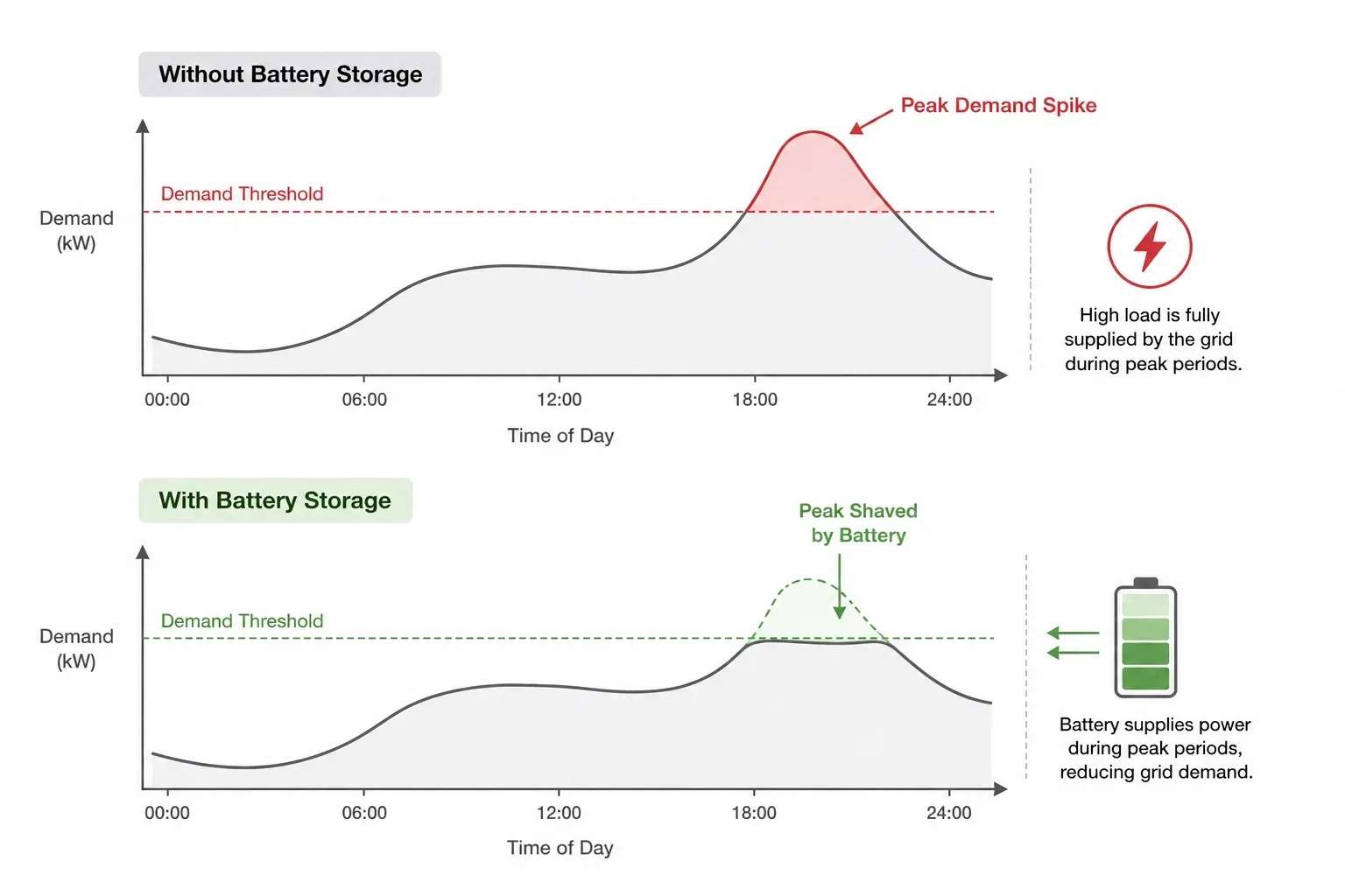 Batterij-energieopslagsysteem dat pieken in de vraag verlaagt door middel van piekafvlakking en belastingsbeheer