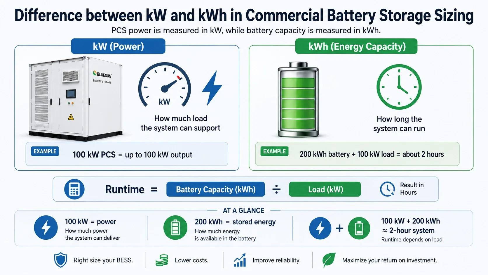 Hoe u een commercieel batterij-energieopslagsysteem kunt dimensioneren | Bluesun Solar