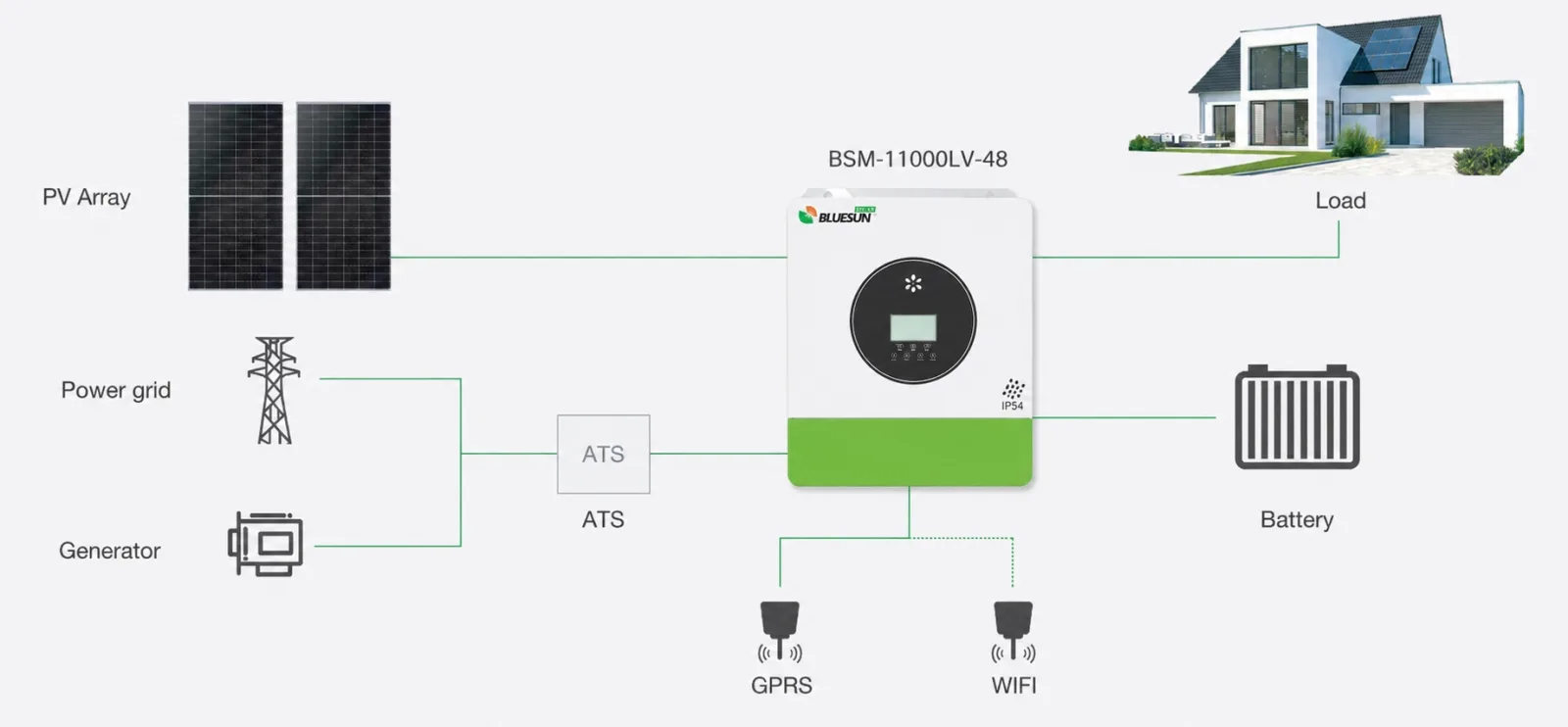 11kW / 10.6kWh netzunabh&auml;ngiges Solarsystem von Bluesun