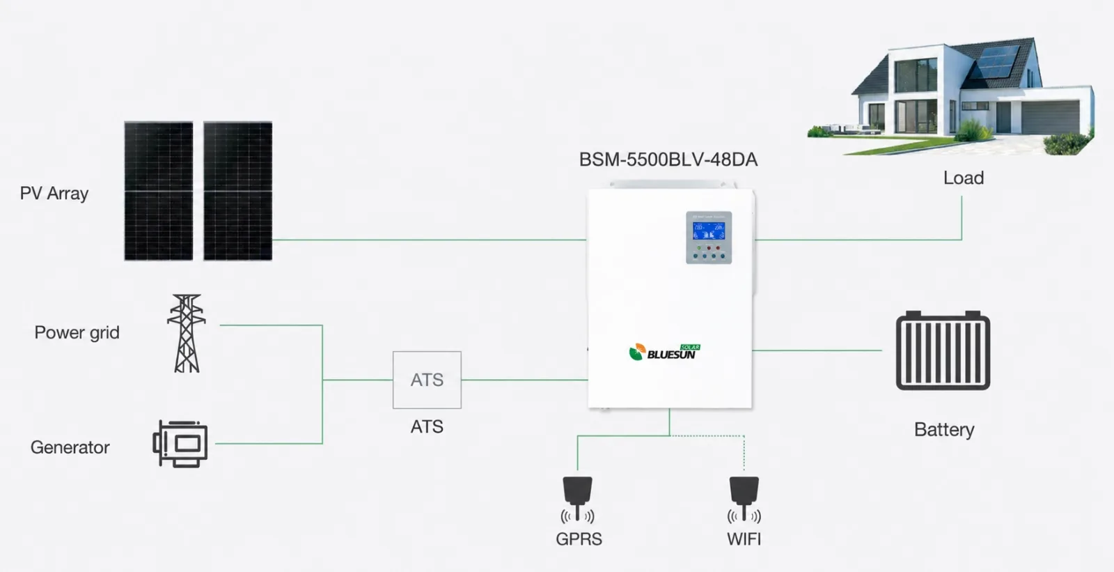5.5kW / 10.65kWh Off-Grid-Solaranlage von Bluesun