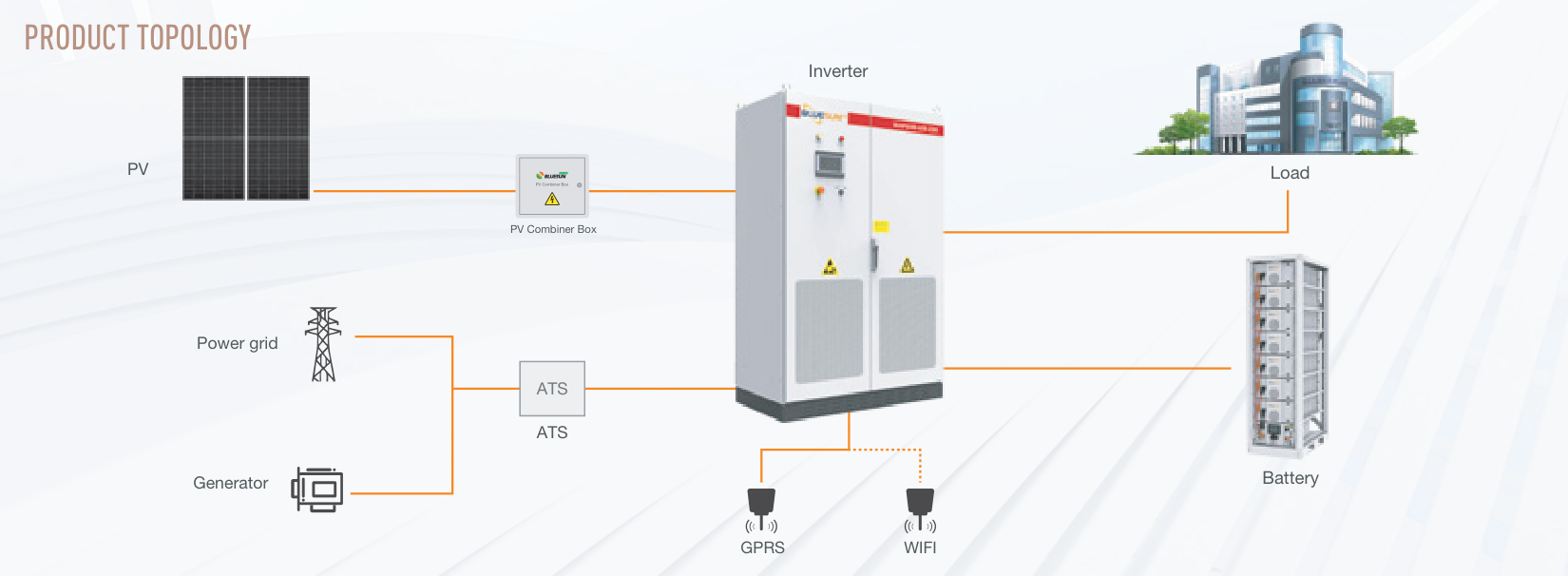 50kW / 144.7kWh US-Energiespeichersystem von Bluesun