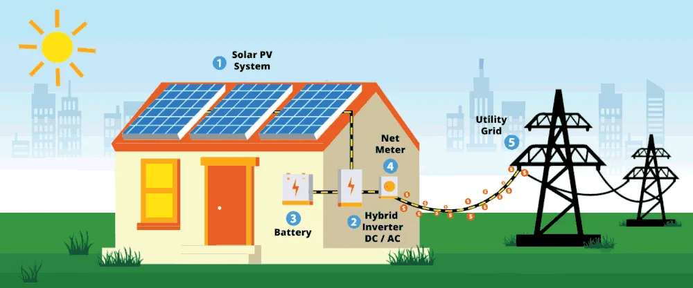 How solar panels and battery energy storage systems work together