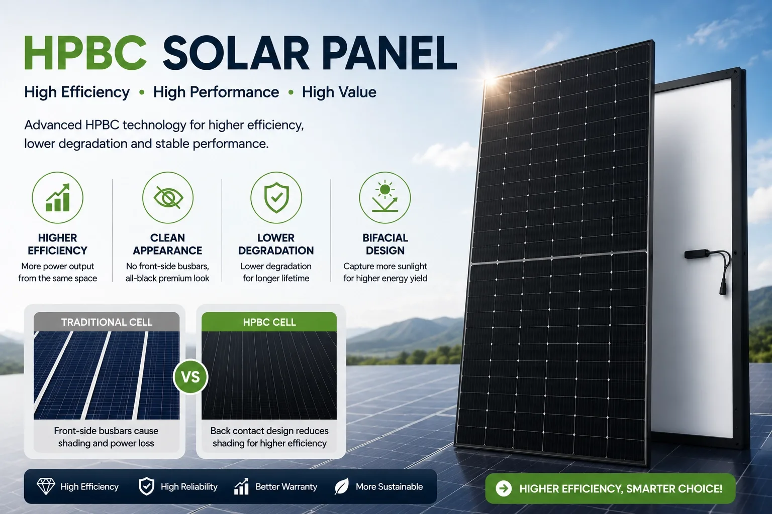 HPBC solar panel technology with high efficiency solar module design